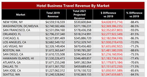 AHLA chart - Hotel Busines Travel Revenue by Market